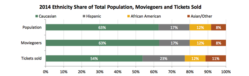 Illustration for article titled The Lego Movie was white people’s favorite film of 2014, statistics show